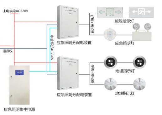 為什么選擇智能應(yīng)急照明疏散系統(tǒng)？   