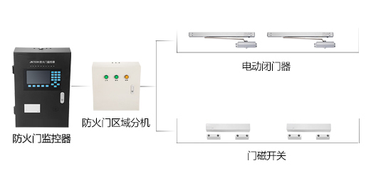 為什么要安裝防火門監(jiān)控系統(tǒng)？